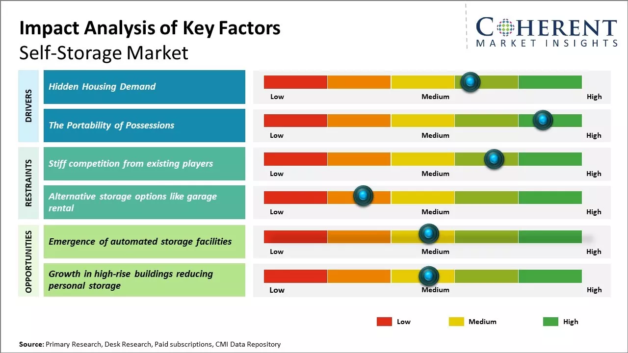 Self Storage Market Trends, Size, Share and Analysis 2031